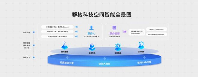 群核科技空间智能全景图。来源：受访者