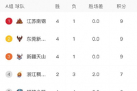 2026女篮俱乐部杯2月10日综述：第一阶段收官 第二阶段分组确定