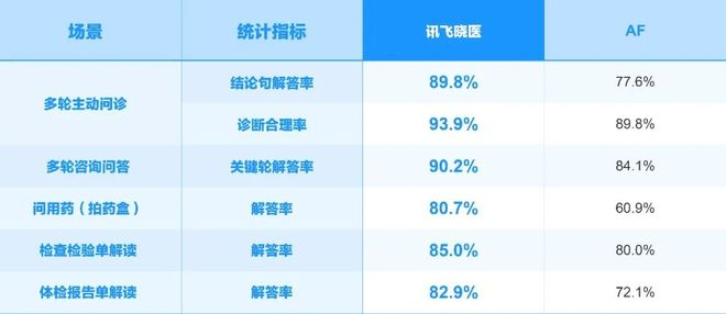 * 测试集合来源：测试集合基于线上个人健康咨询的真实场景脱敏数据随机抽样。