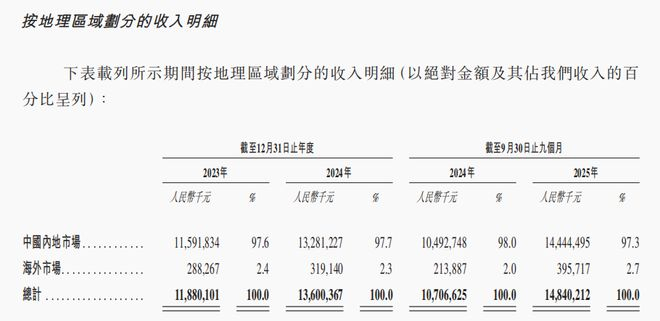 图源：台铃招股书