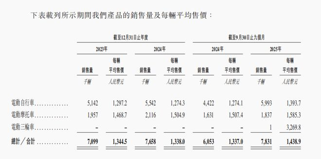 图源：台铃招股书
