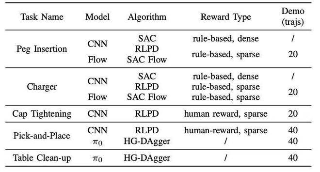 图 6 在 5 个真实世界任务上验证 USER，对应不同的 reward、算法、策略
