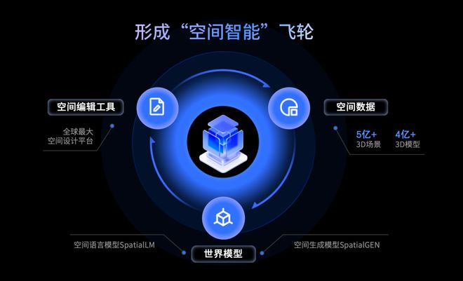 群核科技数据飞轮。来源：受访者