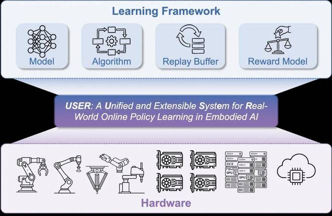 图 1 RLinf-USER 是基于 RLinf 构建的真机强化学习专用系统