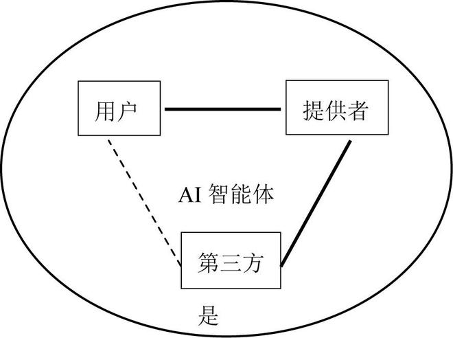 图1 ai智能体的私法结构