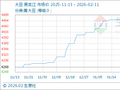 2月11日生意社大豆基准价为4468.00元/吨