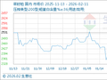 2月11日生意社菜籽粕基准价为2550.00元/吨