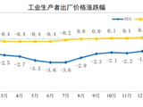 2026年1月份工业生产者出厂价格同比降幅收窄 环比涨幅扩大
