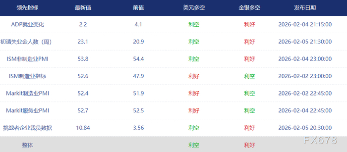 （领先指标图，来源：汇通财经）