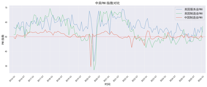 数据来源：同花顺，美国供应管理协会
