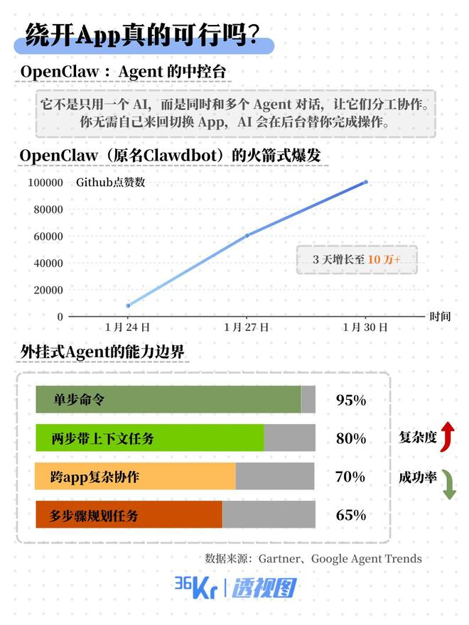 36氪制图