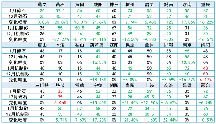 表3-1 2025年全国部分样本城市砂石出厂价格变化