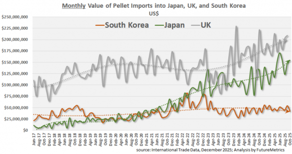 图8：韩国、日本、英国月度进口美元价值对比。