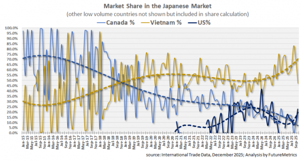 图4：日本木屑颗粒进口市场份额。