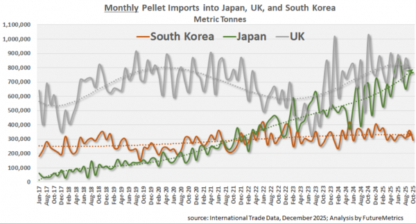 图7：韩国、日本、英国月度进口量对比。