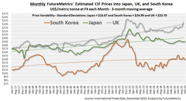 图9：韩国、日本、英国月度到岸预估美元价格对比。