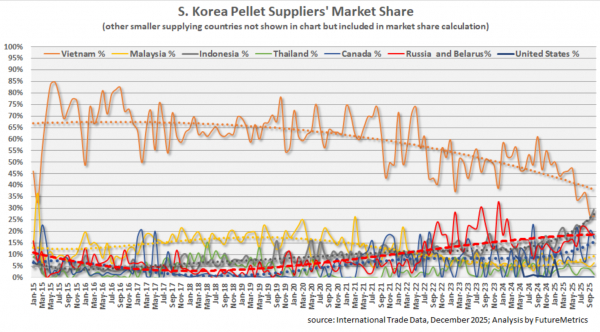 图5：韩国木屑颗粒进口市场份额。