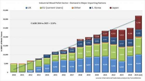 图3：主要进口国工业木屑颗粒需求的历史增长。