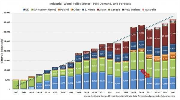 图10：工业颗粒需求及至2030年预测。