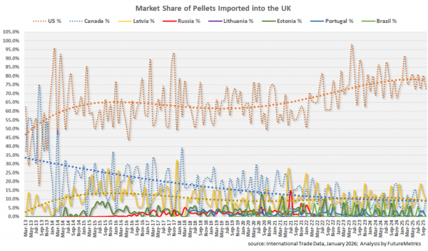 图6：英国木屑颗粒进口市场份额。