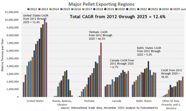 图2：主要木屑颗粒出口地区。
