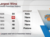 3次赢76人48+！狂胜49分为尼克斯队史第2多 是队史客场最大净胜分