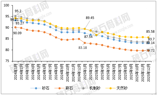 图3-1 2024-2025年全国砂石价格指数变化趋势图