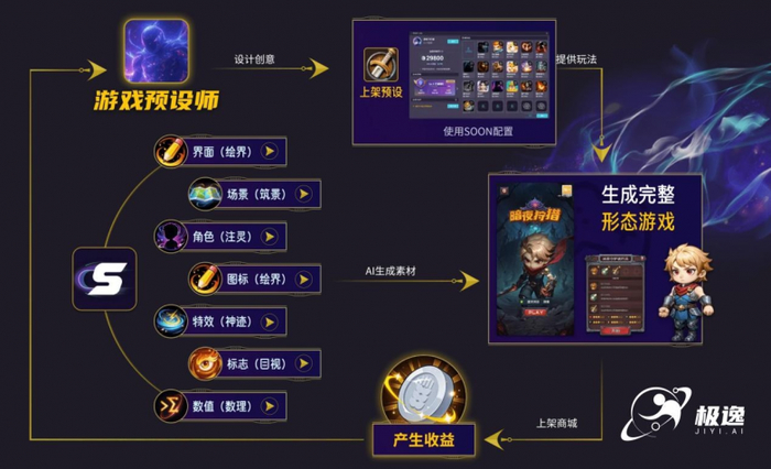 AI游戏创作平台SOON生态价值闭环