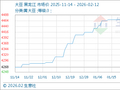 2月12日生意社大豆基准价为4468.00元/吨