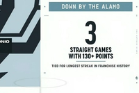 进攻狂潮！马刺已经连续3场至少轰下130+ 追平队史纪录