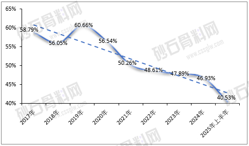 图3-4 2017-2025年上半年上市建材企业砂石板块平均利润率