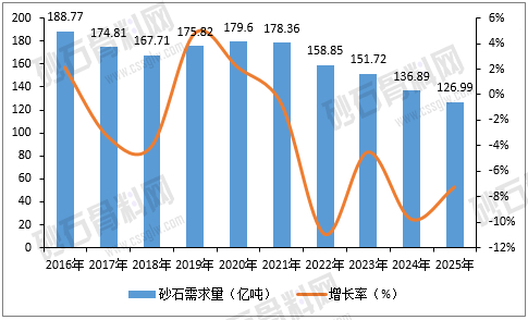 图1-1 2016-2025年我国砂石骨料需求量及增速统计