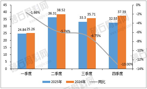 图1-2 2024-2025年全国分季度砂石需求量及增速（单位：亿吨