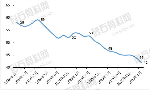 图3-3 2024年以来长江沿线平均出厂价格走势（单位：元/吨）