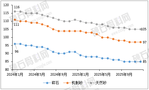 图3-2 2024-2025年全国砂石到用料单位价格变化趋势图（单位：元/吨