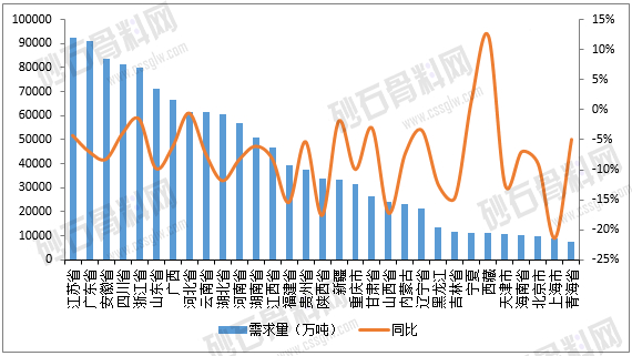 图1-3 2025年分省砂石骨料需求量及增