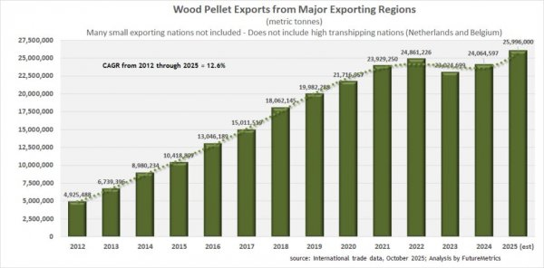 图1：主要出口地区的木屑颗粒出口量。