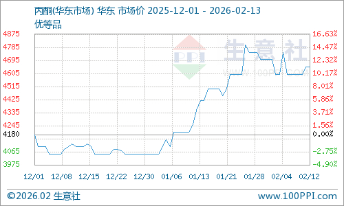 华东地区市场丙酮价格走势图