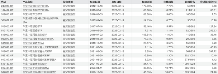 表：胡洁管理的16只指数基金明细&nbsp; 来源：Wind