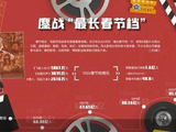 8部影片鏖战“最长春节档”