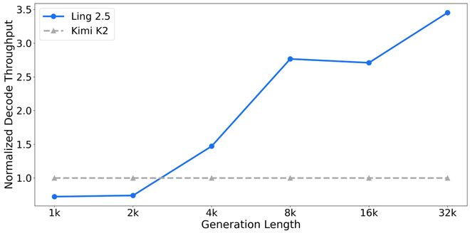 ▲在一台配备8块H200 GPU的机器上，批处理大小=64，比较不同生成长度下的解码吞吐量