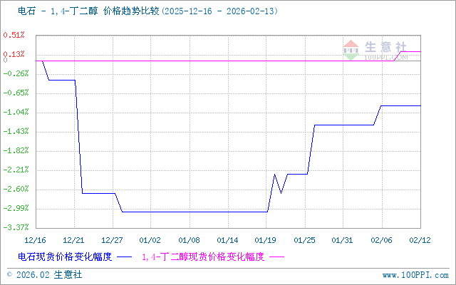 生意社甲醇（上游原料）-BDO价格走势比较图：