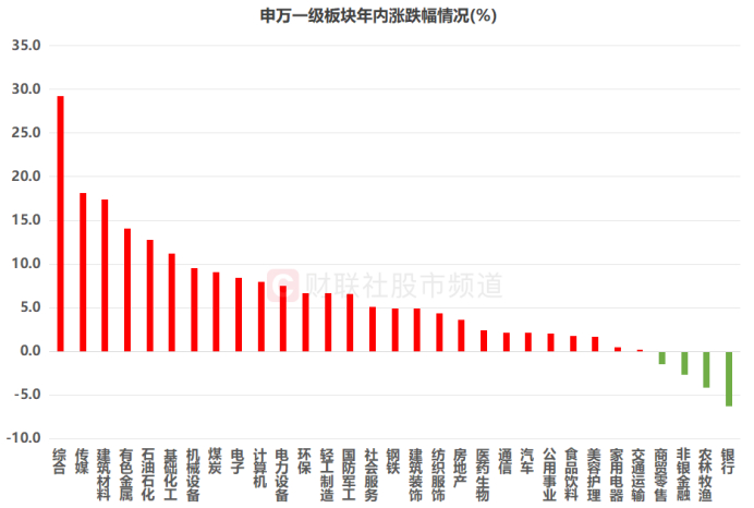 注：申万一级板块年内涨跌幅情况（截至2月13日收盘）