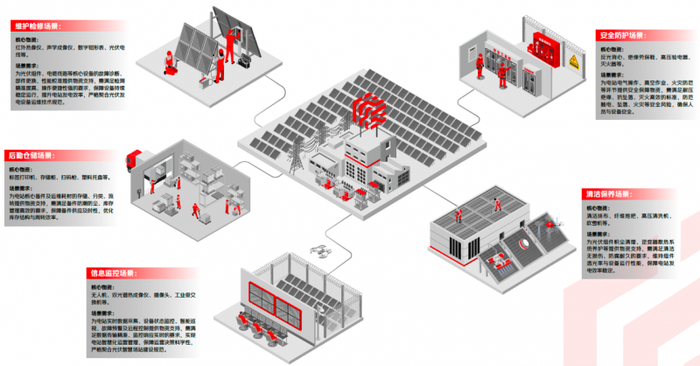 图注：针对维护检修、安全防护、清洁保养、信息监控、后勤仓储五大核心场景提供解决方案