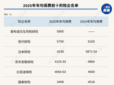 盘点58家财险2025车均保费：超半数同比下降，整体差距缩小背后，新能源车险保费趋稳？