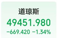 CPI前AI恐慌又袭，道指跌超600点，苹果市值一夜蒸发近1.4万亿元！国际金银直线下挫！投资者密切关注这一关键数据