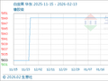 2月13日生意社白炭黑基准价为5850.00元/吨