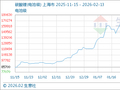 2月13日生意社碳酸锂(电池级)基准价为147000.00元/吨