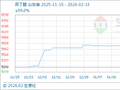 2月13日生意社异丁醛基准价为6416.67元/吨