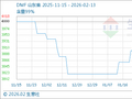 2月13日生意社DMF基准价为3940.00元/吨